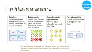 LES ÉLÉMENTS DE WORKFLOW
Activités
Tâches qui peuvent
être réalisées par un
humain, un système ou
un sous-processus.
Événements
Utilisés pour débuter,
finir un processus ou
gérer des actions
spécifiques au cours
d’un processus.
Branchements
(passerelles)
Utilisés pour
dissocier ou réunir
des flux.
Flux séquentiels
Utilisés pour montrer
la progression du
flux.
La représentation graphique des éléments BPMN est monochrome.
Certaine logiciels utilisent des couleurs pour améliorer la lisibilité du
diagramme PROF Y.BOUKOUCHI - ENSA D'AGADIR
 