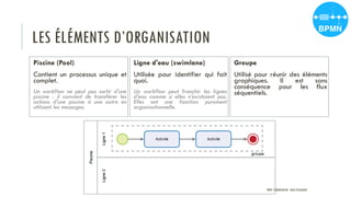 LES ÉLÉMENTS D’ORGANISATION
Piscine (Pool)
Contient un processus unique et
complet.
Un workflow ne peut pas sortir d'une
piscine : il convient de transférer les
actions d'une piscine à une autre en
utilisant les messages.
Ligne d'eau (swimlane)
Utilisée pour identifier qui fait
quoi.
Un workflow peut franchir les lignes
d'eau comme si elles n'existaient pas.
Elles ont une fonction purement
organisationnelle.
Groupe
Utilisé pour réunir des éléments
graphiques. Il est sans
conséquence pour les flux
séquentiels.
PROF Y.BOUKOUCHI - ENSA D'AGADIR
 