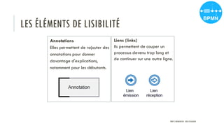 LES ÉLÉMENTS DE LISIBILITÉ
Annotations
Elles permettent de rajouter des
annotations pour donner
davantage d'explications,
notamment pour les débutants.
Liens (links)
Ils permettent de couper un
processus devenu trop long et
de continuer sur une autre ligne.
PROF Y.BOUKOUCHI - ENSA D'AGADIR
 