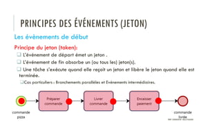 PRINCIPES DES ÉVÉNEMENTS (JETON)
Les évènements de début
Principe du jeton (token):
 L’événement de départ émet un jeton .
 L’événement de fin absorbe un (ou tous les) jeton(s).
 Une tâche s’exécute quand elle reçoit un jeton et libère le jeton quand elle est
terminée.
Cas particuliers : Branchements parallèles et Evénements intermédiaires.
PROF Y.BOUKOUCHI - ENSA D'AGADIR
 