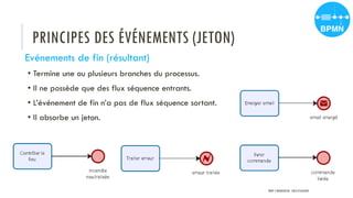 PRINCIPES DES ÉVÉNEMENTS (JETON)
Evénements de fin (résultant)
• Termine une ou plusieurs branches du processus.
• Il ne possède que des flux séquence entrants.
• L’événement de fin n’a pas de flux séquence sortant.
• Il absorbe un jeton.
PROF Y.BOUKOUCHI - ENSA D'AGADIR
 
