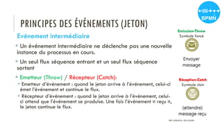 PRINCIPES DES ÉVÉNEMENTS (JETON)
Evénement intermédiaire
 Un événement intermédiaire ne déclenche pas une nouvelle
instance du processus en cours.
 Un seul flux séquence entrant et un seul flux séquence
sortant
 Emetteur (Throw) / Récepteur (Catch):
 Emetteur d’événement : quand le jeton arrive à l’événement, celui-ci
émet l’événement et continue le flux.
 Récepteur d’événement : quand le jeton arrive à l’événement, celui-
ci attend que l’événement se produise. Une fois l’événement « reçu »,
le jeton continue le flux.
Emission-Throw
Symbole foncé
Réception-Catch
Symbole clair
PROF Y.BOUKOUCHI - ENSA D'AGADIR
 