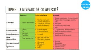 BPMN : 3 NIVEAUX DE COMPLEXITÉ
Basique Intermédiaire Avancé
Activités • Tâche abstraite
• Tâche manuelle
• Tâche utilisateur
• Tâche de service
• Sous-processus
• Sous-processus événementiel
• Tache de: message, script,
etc.
• Boucles
• Instances multiples
• etc.
Événements
• Début
• Fin
• Événements
Intermédiaire
• Evènement à la frontière
• Evènement complexe
Branchements
• Exclusif
• Parallèle
• Inclusif
• Complexes
• Basé sur Evènement
Flux
séquentiels
• Flux séquentiel
• Flux par défaut
• Flux de message
Comportement
s
spéciaux
• Message
• Minuterie
• Signal
• Lien
• Erreur
• Escalade
• Compensation
• Terminaison
• Transaction PROF Y.BOUKOUCHI - ENSA D'AGADIR
 