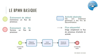 LE BPMN BASIQUE
Activité abstraite
Elle sert d'élément
générique à des fins de
documentation.
Événement de début
Commence un flux de
processus
Événement de fin
Termine un flux de
processus
Flux séquentiel
Dirige simplement le flux
de processus d'activité en
activité.
PROF Y.BOUKOUCHI - ENSA D'AGADIR
 