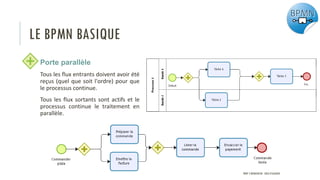 LE BPMN BASIQUE
Porte parallèle
Tous les flux entrants doivent avoir été
reçus (quel que soit l'ordre) pour que
le processus continue.
Tous les flux sortants sont actifs et le
processus continue le traitement en
parallèle.
PROF Y.BOUKOUCHI - ENSA D'AGADIR
 