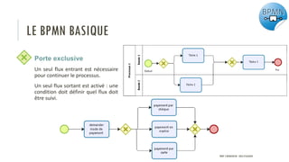 LE BPMN BASIQUE
Porte exclusive
Un seul flux entrant est nécessaire
pour continuer le processus.
Un seul flux sortant est activé : une
condition doit définir quel flux doit
être suivi.
PROF Y.BOUKOUCHI - ENSA D'AGADIR
 