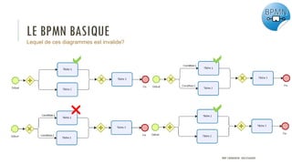 LE BPMN BASIQUE
Lequel de ces diagrammes est invalide?

 

PROF Y.BOUKOUCHI - ENSA D'AGADIR
 