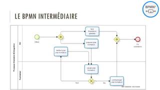 LE BPMN INTERMÉDIAIRE
PROF Y.BOUKOUCHI - ENSA D'AGADIR
 