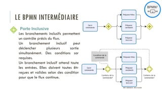 LE BPMN INTERMÉDIAIRE
Porte Inclusive
Les branchements inclusifs permettent
un contrôle précis du flux.
Un branchement inclusif peut
déclencher plusieurs sorties
simultanément. Des conditions sont
requises.
Un branchement inclusif attend toutes
les entrées. Elles doivent toutes être
reçues et valides selon des conditions
pour que le flux continue.
PROF Y.BOUKOUCHI - ENSA D'AGADIR
 