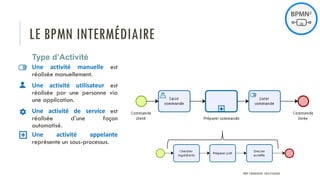 LE BPMN INTERMÉDIAIRE
Type d’Activité
Une activité manuelle est
réalisée manuellement.
Une activité utilisateur est
réalisée par une personne via
une application.
Une activité de service est
réalisée d’une façon
automatisé.
Une activité appelante
représente un sous-processus.
PROF Y.BOUKOUCHI - ENSA D'AGADIR
 