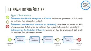 LE BPMN INTERMÉDIAIRE
Type d’Evénement
Événement de départ (réception « Catch») débute un processus. Il doit avoir
au moins un flux séquentiel sortant.
Événement intermédiaire (émission ou réception), intervient au cours du flux
d'un processus. Il doit avoir au moins un flux séquentiel entrant et un sortant.
Événement de fin (émission « Throw»), termine un flux de processus. Il doit avoir
au moins un flux séquentiel entrant.
PROF Y.BOUKOUCHI - ENSA D'AGADIR
 