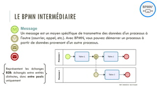 LE BPMN INTERMÉDIAIRE
Message
Un message est un moyen spécifique de transmettre des données d'un processus à
l'autre (courrier, appel, etc.). Avec BPMN, vous pouvez démarrer un processus à
partir de données provenant d'un autre processus.
Représentent les échanges
B2B: échangés entre entités
distinctes, donc entre pools
uniquement
PROF Y.BOUKOUCHI - ENSA D'AGADIR
 
