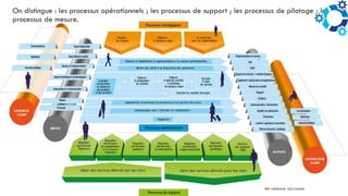 On distingue : les processus opérationnels ; les processus de support ; les processus de pilotage ; les
processus de mesure.
PROF Y.BOUKOUCHI - ENSA D'AGADIR
 