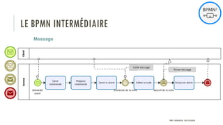 LE BPMN INTERMÉDIAIRE
Message
PROF Y.BOUKOUCHI - ENSA D'AGADIR
 