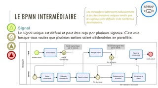 LE BPMN INTERMÉDIAIRE
Signal
Un signal unique est diffusé et peut être reçu par plusieurs signaux. C'est utile
lorsque vous voulez que plusieurs actions soient déclenchées en parallèle.
Les messages s'adressent exclusivement
à des destinataires uniques tandis que
les signaux sont diffusés à de nombreux
destinataires.
PROF Y.BOUKOUCHI - ENSA D'AGADIR
 