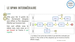 LE BPMN INTERMÉDIAIRE
Lien
Utile pour lier 2 points du
flux (fortement) éloignés
sans utiliser un flux séquence
(flèche) qui traverse tout.
Lien sont utilisés avec le
même nom, mais avec un «
qui lance» et l’autre « qui
reçoit».
– La tâche 2 est suivie de la tâche 6 qui doit être exécutée par
l’acteur 2. Pour éviter un flux séquence qui en traverse d’autres
(flèche rouge),
PROF Y.BOUKOUCHI - ENSA D'AGADIR
 