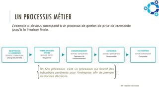 UN PROCESSUS MÉTIER
L’exemple ci-dessous correspond à un processus de gestion de prise de commande
jusqu’à la livraison finale.
Un bon processus, c’est un processus qui fournit des
indicateurs pertinents pour l’entreprise afin de prendre
les bonnes décisions.
PROF Y.BOUKOUCHI - ENSA D'AGADIR
 