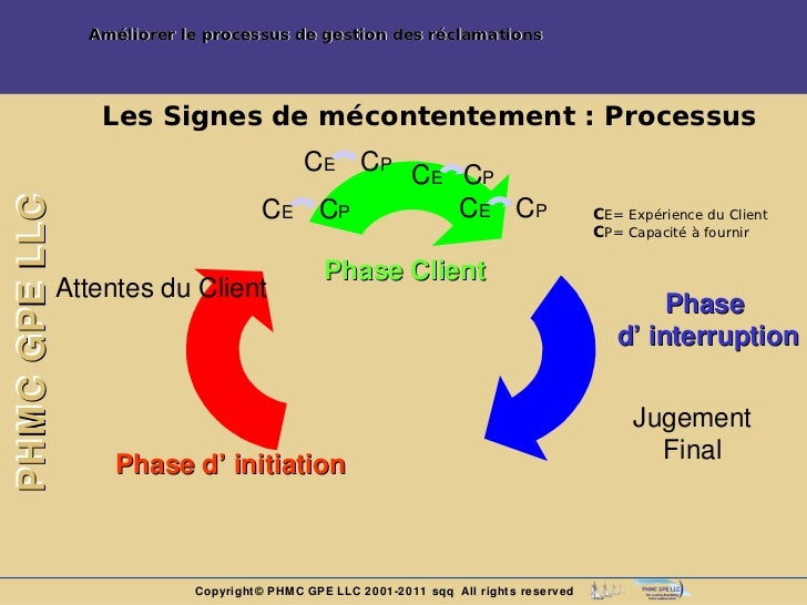 Gestion Des Profils Et De L Appareil Gestion des réclamations clients