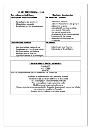 2.2 LES ANNEES 1930 - 1950
Des faits caractéristiques Des idées dominantes
La situation socio-économique
- Fin de la crise des années 30
- Mécanisation croissante
- Développement des grandes usines
La nature de l’Homme
- A besoin de relations
- A besoin d’appartenir à des groupes
- A besoin de coopérer
- A des objectifs non incompatibles
avec ceux de l’Entreprise
- Son comportement est la
conséquence de son expérience et de
la situation où il se trouve
- Déterminé génétiquement et
socialement
La population salariale
- Accroissement du niveau de vie
- Développement du mécontentement
- Renforcement du syndicalisme
- Manque de main d’œuvre
- Appel aux femmes et aux immigrés
Le travail
- Est un besoin pour l’homme
- Est une source de satisfaction
L’ECOLE DES RELATIONS HUMAINES
Elton MAYO
Kurt LEWIN
MORENO
Principes d’organisation et de fonctionnement des Entreprises
- Relations et communication pour améliorer le climat
- Amélioration des conditions de travail et de sécurité
- Prise en compte du salarié en tant qu’individu
- Prise en compte de l’organisation informelle
- Modification de l’organisation humaine
- Mise en place de techniques spécialisées de gestion du personnel : ergonomie, échelle
de satisfaction, procédures d’accueil…
- Prise en compte de la dynamique de groupe
 