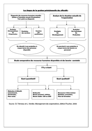 Les étapes de la gestion prévisionnelle des effectifs :
Diagnostic des ressources humaines actuelles
(Grâce a l’entretien annuel d’évaluation)
Trois point au diagnostic
Analyse de la situation actuelle de
l’organisation
Evolution
Démographique
de
l’Organisation
Evolution
des carrières
Evolution
Des
qualifications
Stratégies
De
Développement
Evolution
Des techniques
De
Production
On aboutit à une projection à
moyen terme des personnes
disponible
On parvient à une projection à
moyen terme des besoins en
personnel
Etude comparative des ressources humaines disponibles et des besoins constatés
S’il y a écart
Ecart quantitatif Ecart qualitatif
Réduction d’effectifs
Licenciement,
Préretraites,
Plan social.
Embauche
Besoin ponctuel : intérim.
Besoin stable : CDI ou CDD
Ressources à faire évoluer
Mutation, promotion,
Plan de formation
Source : D. Trémeau et L. Verdier, Management des organisations, édition Foucher, 2006
 