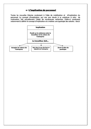 c- L’implication du personnel
Toutes les nouvelles théories conduisent à l’idée de mobilisation et d’implication du
personnel. Le concept d’implication, qui vise sans doute à se substituer à celui de
motivation, fait actuellement l’objet de nombreuses recherches. Celles-ci conduisent
notamment à définir le concept d’implication et à réaliser une typologie des salariés. / doc3/
Fondé sur la cohérence entre le
travailleur et les valeurs de
l’entreprise
Implication
Le travailleur doit…
Accepter les valeurs de
l’entreprise
Agir dans le sens des buts et
objectifs de l’entreprise
Avoir le désir de
participer
 