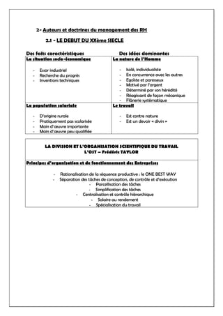 2- Auteurs et doctrines du management des RH
2.1 - LE DEBUT DU XXème SIECLE
Des faits caractéristiques Des idées dominantes
La situation socio-économique
- Essor industriel
- Recherche du progrès
- Inventions techniques
La nature de l’Homme
- Isolé, individualiste
- En concurrence avec les autres
- Egoïste et paresseux
- Motivé par l’argent
- Déterminé par son hérédité
- Réagissant de façon mécanique
- Flânerie systématique
La population salariale
- D’origine rurale
- Pratiquement pas scolarisée
- Main d’œuvre importante
- Main d’œuvre peu qualifiée
Le travail
- Est contre nature
- Est un devoir « divin »
LA DIVISION ET L’ORGANISATION SCIENTIFIQUE DU TRAVAIL
L’OST – Frédéric TAYLOR
Principes d’organisation et de fonctionnement des Entreprises
- Rationalisation de la séquence productive : le ONE BEST WAY
- Séparation des tâches de conception, de contrôle et d’exécution
- Parcellisation des tâches
- Simplification des tâches
- Centralisation et contrôle hiérarchique
- Salaire au rendement
- Spécialisation du travail
 
