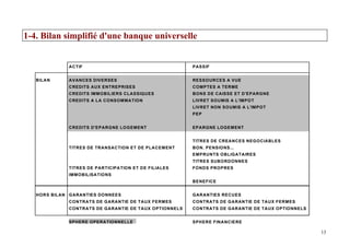 13
1-4. Bilan simplifié d'une banque universelle
BILAN
ACTIF PASSIF
AVANCES DIVERSES RESSOURCES A VUE
CREDITS AUX ENTREPRISES COMPTES A TERME
CREDITS IMMOBILIERS CLASSIQUES BONS DE CAISSE ET D'EPARGNE
CREDITS A LA CONSOMMATION LIVRET SOUMIS A L'IMPOT
LIVRET NON SOUMIS A L'IMPOT
PEP
CREDITS D'EPARGNE LOGEMENT EPARGNE LOGEMENT
TITRES DE CREANCES NEGOCIABLES
TITRES DE TRANSACTION ET DE PLACEMENT BON, PENSIONS...
EMPRUNTS OBLIGATAIRES
TITRES SUBORDONNES
TITRES DE PARTICIPATION ET DE FILIALES FONDS PROPRES
IMMOBILISATIONS
BENEFICE
HORS BILAN GARANTIES DONNEES GARANTIES RECUES
CONTRATS DE GARANTIE DE TAUX FERMES CONTRATS DE GARANTIE DE TAUX FERMES
CONTRATS DE GARANTIE DE TAUX OPTIONNELS CONTRATS DE GARANTIE DE TAUX OPTIONNELS
SPHERE OPERATIONNELLE SPHERE FINANCIERE
 