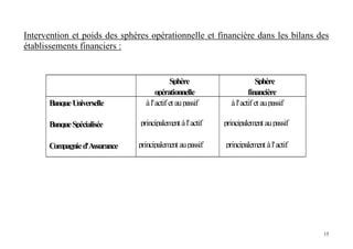 15
Intervention et poids des sphères opérationnelle et financière dans les bilans des
établissements financiers :
Sphère Sphère
opérationnelle financière
BanqueUniverselle àl'actifet aupassif àl'actifet aupassif
BanqueSpécialisée principalement àl'actif principalement aupassif
Compagnied'Assurance principalement aupassif principalement àl'actif
 