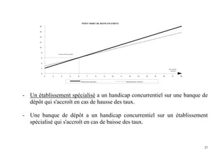 27
POINT MORT DE REFINANCEMENT
0
2
4
6
8
10
12
14
16
18
2 3 4 5 6 7 8 9 10 11 12 13 14 15 16 17 18
Etablissement spécialisé Etablissemment collecteur
Coût de collecte des dépôts
Taux marchés
financiers
- Un établissement spécialisé a un handicap concurrentiel sur une banque de
dépôt qui s'accroît en cas de hausse des taux.
- Une banque de dépôt a un handicap concurrentiel sur un établissement
spécialisé qui s'accroît en cas de baisse des taux.
 