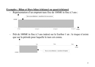 35
Exemples : Bilan et Hors bilan échéancé ou quasi-échéancé
- Représentation d’un emprunt taux fixe de 100M€ in fine à 3 ans :
1/1/n+1
100MF
Sur-consolidation : excédent de ressources
temps1/1/n+2 1/1/n+31/1/n
- Prêt de 100M€ in fine à 3 ans indexé sur le Euribor 1 an : le risque n’existe
que sur la période pour laquelle le taux est connu.
1an 2ans 3ans
-100MF
Sous-consolidation : excédent d'emploi
temps
 