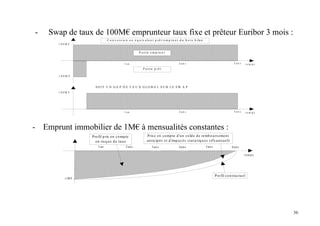 36
- Swap de taux de 100M€ emprunteur taux fixe et prêteur Euribor 3 mois :
S O IT U N G A P D E T A U X G L O B A L S U R L E S W A P
1 a n 2 a n s 3 a n s
1 0 0 M F
t e m p s
- 1 0 0 M F
1 a n 2 a n s 3 a n s
1 0 0 M F
t e m p s
C o n v e rs io n e n é q u iv a le n t p rê t / e m p ru n t d u h o rs b ila n
P a rt ie e m p ru n t
P a rt ie p rê t
- Emprunt immobilier de 1M€ à mensualités constantes :
1 an 2 an s 3an s
-1M F
t em p s
4an s 5an s 6 ans
Profil contractuel
Pris e en compte d'un s olde de rembours ement
anticipés et d'impayés s tatis tiques (x% annuel)
Profil pris en compte
en ris que de taux
 