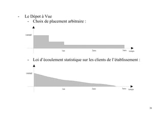 38
- Le Dépot à Vue
- Choix de placement arbitraire :
1an 2ans 3ans
100MF
temps
- Loi d’écoulement statistique sur les clients de l’établissement :
1an 2ans 3ans
100MF
temps
 