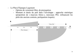 39
- Le Plan d’Epargne Logement
- Options de versement libre, de prorogation.
- Montant et durée du prêt dans l’enveloppe : approche statistique
(proportion de « mauvais frères », nouveaux PEL refinancent les
prêts des anciens contrats, peréquation risquée).
1an 2ans 3ans
temps
4ans 5ans 6ans
Phase Epargne
Phase Prêt
7ans 8ans
 