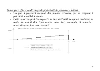 40
Remarque : effet d’un décalage de périodicité de paiement d’intérêt :
- Un prêt à paiement mensuel des intérêts refinancé par un emprunt à
paiement annuel des intérêts.
- Cette trésorerie peut être replacée au taux de l’actif, ce qui est conforme au
mode de calcul des équivalences entre taux mensuels et annuels :
réinvestissement au taux mensuel.
T R E S O R E R IE D E S P A IE M E N T S IN T E R M E D IA IR E S D 'IN T E R E T S
1 a n t e m p s
1 0 0 M F
- 1 0 0 M F
F lu x d e l'a c t if à p a ie m e n t m e n s u e l
F lu x d u p a s s if à p a ie m e n t a n n u e l
S o ld e d e t ré s o re rie h o rs m a rg e e t re p la c e m e n t
 