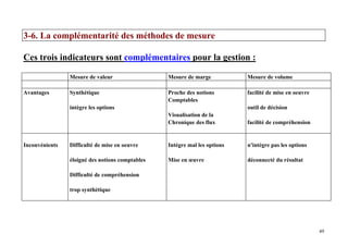 49
3-6. La complémentarité des méthodes de mesure
Ces trois indicateurs sont complémentaires pour la gestion :
Mesure de valeur Mesure de marge Mesure de volume
Avantages Synthétique Proche des notions facilité de mise en oeuvre
Comptables
intègre les options outil de décision
Visualisation de la
Chronique des flux facilité de compréhension
Inconvénients Difficulté de mise en oeuvre Intègre mal les options n'intègre pas les options
éloigné des notions comptables Mise en œuvre déconnecté du résultat
Difficulté de compréhension
trop synthétique
 