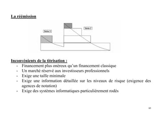 60
La réémission
Inconvénients de la titrisation :
- Financement plus onéreux qu’un financement classique
- Un marché réservé aux investisseurs professionnels
- Exige une taille minimale
- Exige une information détaillée sur les niveaux de risque (exigence des
agences de notation)
- Exige des systèmes informatiques particulièrement rodés
 