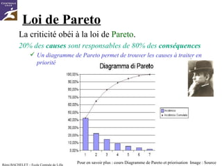 Loi de Pareto La criticité obéi à la loi de  Pareto . 20% des  causes  sont responsables de 80% des  conséquences Un diagramme de Pareto permet de trouver les causes à traiter en priorité Pour en savoir plus : cours  Diagramme de Pareto  et  priorisation   Image :  Source      