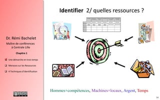 14
 Une démarche en trois temps
 Menaces sur les Ressources
 4 Techniques d’identification
Chapitre 1
Dr. Rémi Bachelet
Maître de conférences
à Centrale Lille
Identifier 2/ quelles ressources ?
.
Hommes+compétences, Machines+locaux, Argent, Temps
 