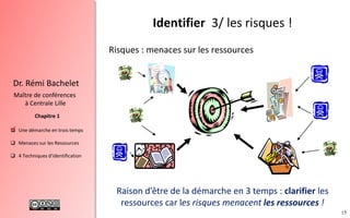 15
 Une démarche en trois temps
 Menaces sur les Ressources
 4 Techniques d’identification
Chapitre 1
Dr. Rémi Bachelet
Maître de conférences
à Centrale Lille
Risques : menaces sur les ressources
Identifier 3/ les risques !
.
Raison d’être de la démarche en 3 temps : clarifier les
ressources car les risques menacent les ressources !
 