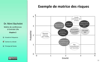 33
 Gravité et fréquence
 Estimer la criticité
 Principe de Pareto
Chapitre 2
Dr. Rémi Bachelet
Maître de conférences
à Centrale Lille
Exemple de matrice des risques
0 1 2 3 4
0
1
2
3
4
Gravité
Probabilité
Mauvaise
vision du
parc installé
Migration lente
sur le terrain
Serveurs
banques non
à niveau
Développement
de solutions non
CB pour la VAD
Grands
commerces non
à niveau
Apparition de
fausses cartes à
puce
Tickets non
tronqués
Accentuation
de la campagne
médiatique
Clé simple
DES
Non
renouvellement
de l’assurance
.
 