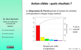 36
 Gravité et fréquence
 Estimer la criticité
 Principe de Pareto
Chapitre 2
Dr. Rémi Bachelet
Maître de conférences
à Centrale Lille
Action ciblée : quels résultats ?
Le diagramme de Pareto permet d’estimer les résultats
correspondant à chaque risque maitrisé
Image : cc-by Source
.
% de la
criticité
totale
Risques par ordre
d’importance
 