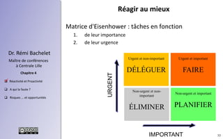 55
 Réactivité et Proactivité
 A qui la faute ?
 Risques ... et opportunités
Chapitre 4
Dr. Rémi Bachelet
Maître de conférences
à Centrale Lille
Matrice d'Eisenhower : tâches en fonction
1. de leur importance
2. de leur urgence
Réagir au mieux
Urgent et important
FAIRE
Urgent et non-important
DÉLÉGUER
Non-urgent et non-
important
ÉLIMINER
Non-urgent et important
PLANIFIER
URGENT
IMPORTANT
.
 