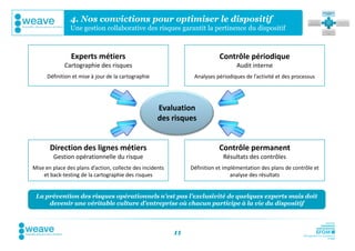 4. Nos convictions pour optimiser le dispositif
                Une gestion collaborative des risques garantit la pertinence du dispositif



                Experts métiers                                            Contrôle périodique
             Cartographie des risques                                              Audit interne
      Définition et mise à jour de la cartographie               Analyses périodiques de l’activité et des processus




                                                     Evaluation
                                                     des risques


       Direction des lignes métiers                                        Contrôle permanent
        Gestion opérationnelle du risque                                     Résultats des contrôles
Mise en place des plans d’action, collecte des incidents        Définition et implémentation des plans de contrôle et
    et back-testing de la cartographie des risques                               analyse des résultats


 La prévention des risques opérationnels n’est pas l’exclusivité de quelques experts mais doit
     devenir une véritable culture d’entreprise où chacun participe à la vie du dispositif



                                                           11
 