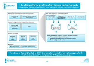 1. Le dispositif de gestion des risques opérationnels
                       Une mise en cohérence nécessaire avec les autres briques du dispositif global


Politique de gestion des Risques Opérationnels            Risk and Control Self Assessment (RCSA)
     Appétence au           Définition des principes de   Campagne d’auto-     Résultats /
                                                            évaluation des préconisations de        Données de          Données de
        risque                     management               risques et des                         pertes externes     pertes internes
                                                               contrôles     l’audit interne


Dispositif de gestion des Risques Opérationnels

      Contrôle de la
     conformité des                   RCSA                            Cartographie                         Base
       procédures                                                      des risques                       Incidents


Gestion du capital
                                                           Revue périodique du dispositif au regard de la Base Incidents :
   Allocation             Mesure            Réduction         • Revue de la cartographie des risques
       du                   du                  du            • Adaptation des dispositifs de mitigation des risques
     capital              capital             risque          • Revue de la gestion du capital


Reporting
    Reporting interne       Reporting réglementaire




   Au sein de ce dispositif global, le RCSA tient une place centrale et permet de rapprocher les
                 résultats issus des autres composantes de la gestion des risques



                                                          4
 