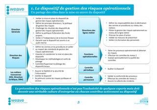 1. Le dispositif de gestion des risques opérationnels
                   Un partage des rôles dans la mise en œuvre du dispositif
                     Valider la mise en place du dispositif de
                      gestion des risques opérationnels
                     Définir les principes directeurs / la politique                           Définir les responsabilités dans la déclinaison
                      de gestion des risques                                                     des normes et procédures au niveau des
                     Challenger les résultats des dispositifs de                                métiers
   Direction                                                                Directions des      Piloter la gestion des risques opérationnels au
                      gestion des risques opérationnels
   Générale                                                                 lignes métier
                     Définir la politique d’allocation des fonds                                niveau de la ligne métier
                      propres                                                                   Prioriser les plans d’action
                     Veiller à l’indépendance de la fonction Risque                            Valider les mesures de prévention
                     Garantir que le dispositif est soumis à un                                Veiller à la formation des personnels
                      audit interne
                     Définir les normes et les procédures et veiller
                     au respect des standards de gestion des
                                                                                               Gérer les processus opérationnels et détecter
                      risques opérationnels
                                                                                                les risques
                     Impulser et coordonner la mise en place des            Fonctions
 Direction des                                                                                 Effectuer les contrôles de niveau 1
                      dispositifs                                           opérationnelles
    Risques                                                                                    Evaluer ponctuellement la qualité des
                     Développer les méthodologies et outils de
                                                                                                contrôles
                      pilotage
                     Contrôler/Superviser le pilotage des
                      dispositifs locaux
                                                                              Contrôle
                                                                                               Auditer le dispositif
                     Assurer la fiabilité et la sécurité de                 périodique
   Les métiers        l’information
   transverses
                     Outiller le dispositif                                                   Valider la conformité des processus
 (DSI, Direction                                                              Contrôle
                     Se prémunir contre les risques juridiques et                             Effectuer les contrôles de niveau 2
Juridique, DRH)                                                              permanent
                      sociaux                                                                  Assurer la collecte des incidents


       La prévention des risques opérationnels n’est pas l’exclusivité de quelques experts mais doit
         devenir une véritable culture d’entreprise où chacun contribue activement au dispositif



                                                                        5
 