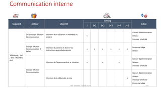 Communication interne
Support Acteur Objectif
Timing
Cible
J J+1 J+2 J+3 J+4 J+5
Téléphone / SMS
/ Mail / Numéro
vert
DG / Groupe d’Action
Communication
Informer de la situation au moment du
sinistre
x
Conseil d’administration
Réseau
Instance syndicale
Groupe d’Action
Communication →
Relais
Informer du sinistre et donner les
instructions aux collaborateurs
x x x x x x
Personnel siège
Réseau
Groupe d’Action
Communication
Informer de l’avancement de la situation x x x
Conseil d’administration
Réseau
Instance syndicale
Informer de la clôture de la crise x
Conseil d’administration
Réseau
Instance syndicale
Personnel siège
BIT- AXIANS-Juillet 2024 101
 