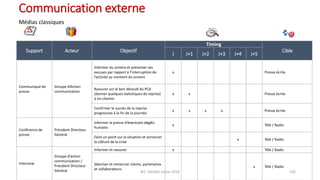 Communication externe
Médias classiques
Support Acteur Objectif
Timing
Cible
J J+1 J+2 J+3 J+4 J+5
Communiqué de
presse
Groupe d’Action
communication
Informer du sinistre et présenter ses
excuses par rapport à l’interruption de
l’activité au moment du sinistre
x Presse écrite
Rassurer sur le bon déroulé du PCA
(donner quelques statistiques de reprise)
à mi-chemin
x x Presse écrite
Confirmer le succès de la reprise
progressive à la fin de la journée
x x x x Presse écrite
Conférence de
presse
Président Directeur
Général
Informer la presse d’éventuels dégâts
humains
x Télé / Radio
Faire un point sur la situation et annoncer
la clôture de la crise
x Télé / Radio
Interview
Groupe d’action
communication /
Président Directeur
Général
Informer et rassurer x Télé / Radio
Valoriser et remercier clients, partenaires
et collaborateurs
x Télé / Radio
BIT- AXIANS-Juillet 2024 102
 