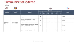 Communication externe
Clients
Support Acteur Objectif
Timing
Cible
J J+1 J+2 J+3 J+4 J+5
SMS / Mail /
Téléphone
Groupe d’action
communication
Informer du sinistre et présenter ses
excuses
x Clients
Rassurer sur l’activation de la reprise
progressive
x Clients
Rassurer sur le bon déroulé du PCA (donner
quelques statistiques de reprise)
x Clients
Confirmer le succès de la reprise totale x Clients
BIT- AXIANS-Juillet 2024 106
 