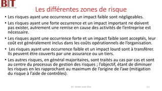 Les différentes zones de risque
• Les risques ayant une occurrence et un impact faible sont négligeables.
• Les risques ayant une forte occurrence et un impact important ne doivent
pas exister, autrement une remise en cause des activités de l’entreprise est
nécessaire.
• Les risques ayant une occurrence forte et un impact faible sont acceptés, leur
coût est généralement inclus dans les coûts opérationnels de l’organisation.
• Les risques ayant une occurrence faible et un impact lourd sont à transférer.
Ils peuvent être couverts par une assurance ou un tiers.
• Les autres risques, en général majoritaires, sont traités au cas par cas et sont
au centre du processus de gestion des risques ; l’objectif, étant de diminuer
les risques en les rapprochant au maximum de l’origine de l’axe (mitigation
du risque à l’aide de contrôles).
BIT- AXIANS-Juillet 2024 111
 