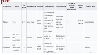Registre des risques du projet "soirée barbecue"
BIT- AXIANS-Juillet 2024 121
 